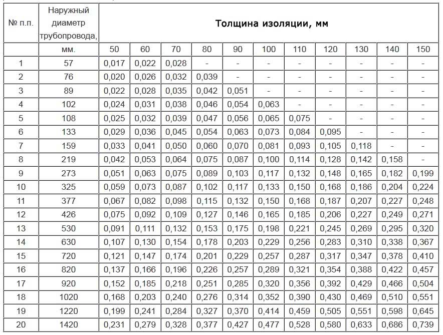 Примерный перевод погонных метров СТУ-Ф в кубометры изоляции (для смет)