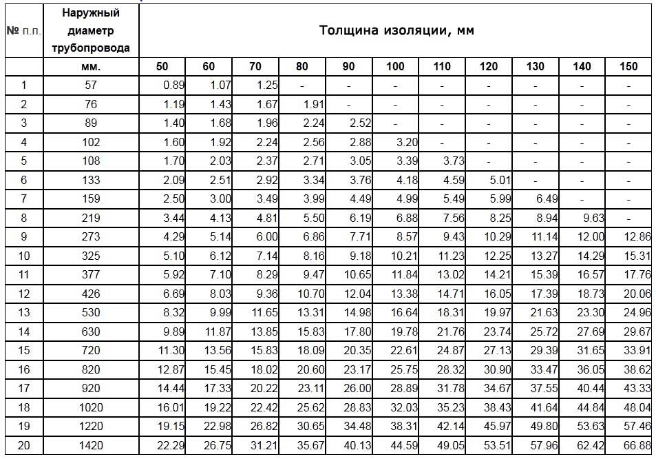 Ориентировочный вес 1 пог. метра прямолинейного участка СТУ-Ф