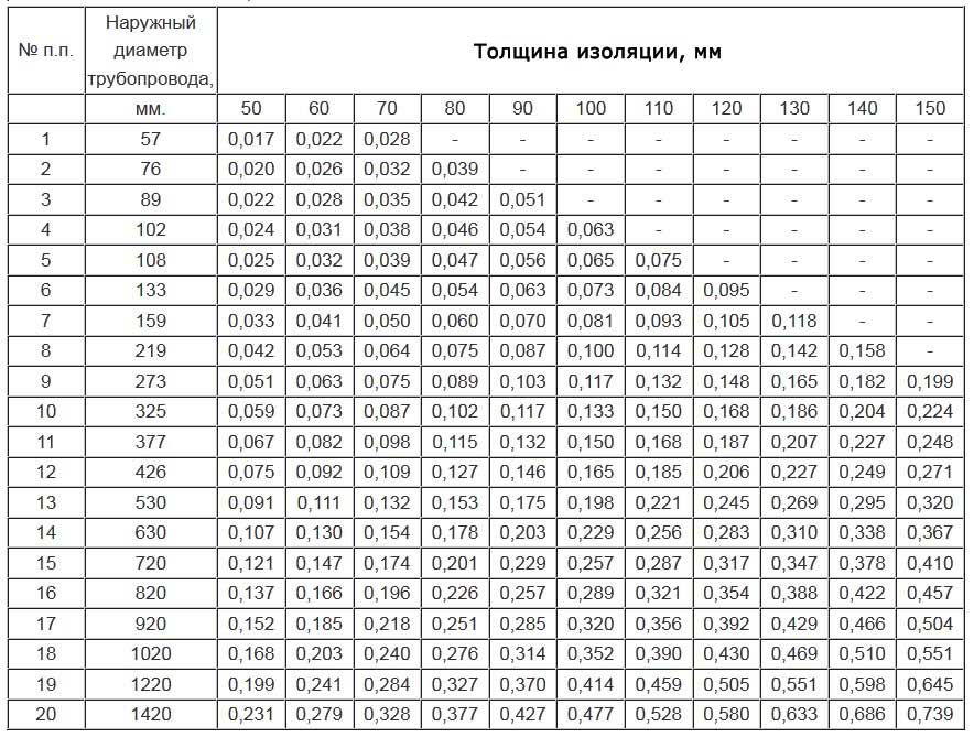 М3 изоляции трубопровода