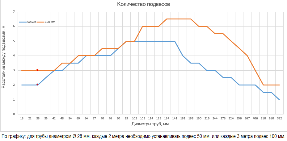 Графики зависимости расстояния между подвесами от диаметра труб